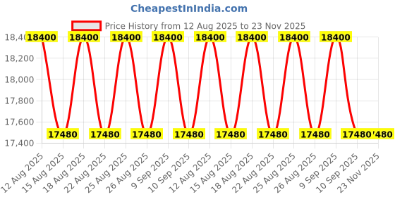 tatacliq.com GCDS Green UV Protection Aviator Unisex Sunglasses gcds Price History Graph from 12 Aug 2025 to 23 Nov 2025