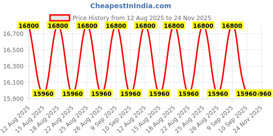 tatacliq.com GCDS Green UV Protection Geometric Unisex Sunglasses gcds Price History Graph from 12 Aug 2025 to 24 Nov 2025