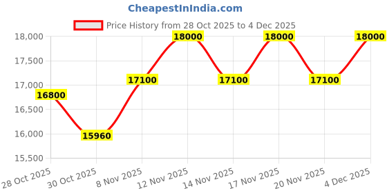 tatacliq.com GCDS Green UV Protection Geometric Unisex Sunglasses gcds Price History Graph from 28 Oct 2025 to 3 Dec 2025