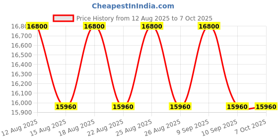 tatacliq.com GCDS Green UV Protection Rectangular Unisex Sunglasses gcds Price History Graph from 12 Aug 2025 to 7 Oct 2025