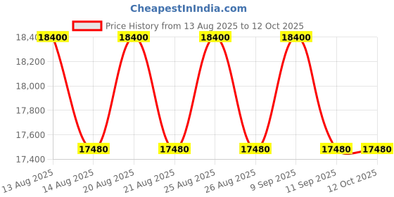tatacliq.com GCDS Grey UV Protection Rectangular Unisex Sunglasses gcds Price History Graph from 13 Aug 2025 to 12 Oct 2025