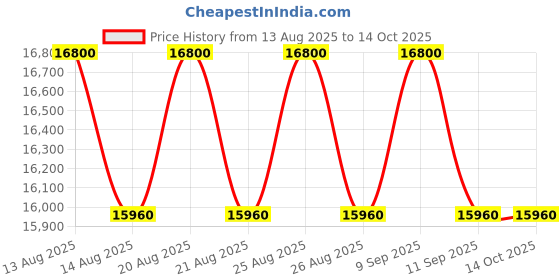 tatacliq.com GCDS Grey UV Protection Rectangular Unisex Sunglasses gcds Price History Graph from 13 Aug 2025 to 13 Oct 2025
