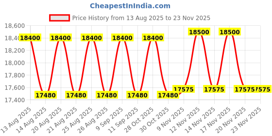 tatacliq.com GCDS Grey UV Protection Rectangular Unisex Sunglasses gcds Price History Graph from 13 Aug 2025 to 22 Nov 2025