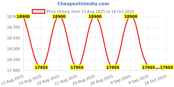 tatacliq.com GCDS Grey UV Protection Rectangular Unisex Sunglasses gcds Price History Graph from 13 Aug 2025 to 16 Oct 2025