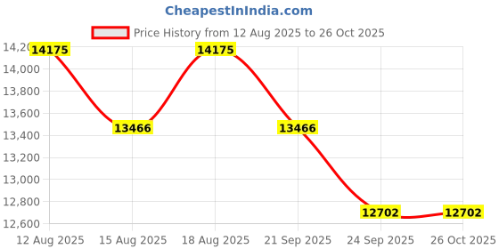 tatacliq.com GCDS Havana Cat Eye Eye Frames For Women gcds Price History Graph from 12 Aug 2025 to 26 Oct 2025