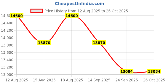 tatacliq.com GCDS Havana Oval Eye Frames For Women gcds Price History Graph from 12 Aug 2025 to 26 Oct 2025