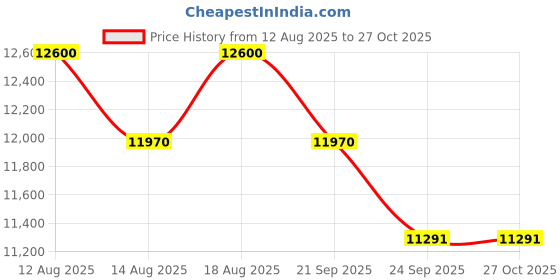 tatacliq.com GCDS Havana Square Unisex Eye Frames gcds Price History Graph from 12 Aug 2025 to 26 Oct 2025