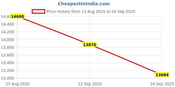 tatacliq.com GCDS Multi Rectangular Eye Frames For Women gcds Price History Graph from 13 Aug 2025 to 24 Sep 2025