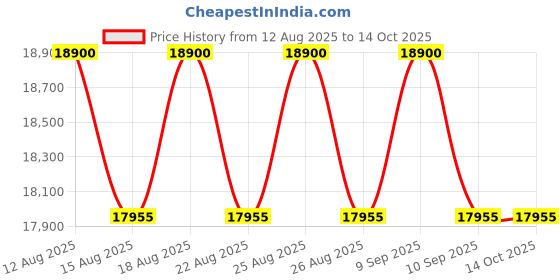 tatacliq.com GCDS Purple UV Protection Rectangular Sunglasses For Men gcds Price History Graph from 12 Aug 2025 to 13 Oct 2025