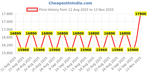 tatacliq.com GCDS Purple UV Protection Rectangular Unisex Sunglasses gcds Price History Graph from 12 Aug 2025 to 13 Nov 2025