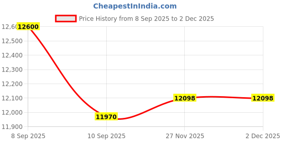 tatacliq.com GCDS Transparent Square Unisex Eye Frames gcds Price History Graph from 8 Sep 2025 to 2 Dec 2025