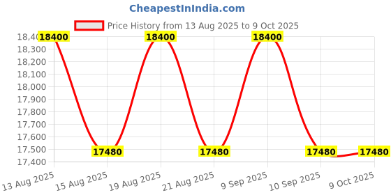 tatacliq.com GCDS Violet UV Protection Rectangular Unisex Sunglasses gcds Price History Graph from 13 Aug 2025 to 9 Oct 2025