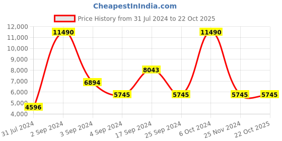 tatacliq.com Geox Men's Amber & Grey Casual Sneakers geox Price History Graph from 31 Jul 2024 to 21 Oct 2025