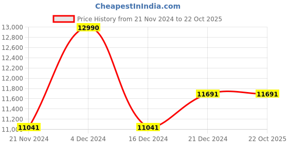 tatacliq.com Geox Men's Andalo A Coffee Derby Boots geox Price History Graph from 21 Nov 2024 to 22 Oct 2025