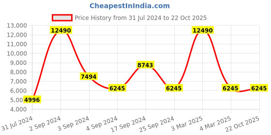 tatacliq.com Geox Men's Black Casual Loafers geox Price History Graph from 31 Jul 2024 to 22 Oct 2025