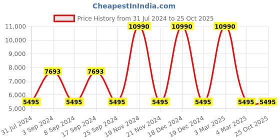 tatacliq.com Geox Men's Black Casual Loafers geox Price History Graph from 31 Jul 2024 to 24 Oct 2025