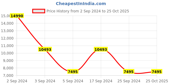 tatacliq.com Geox Men's Black Chelsea Boots geox Price History Graph from 2 Sep 2024 to 25 Oct 2025