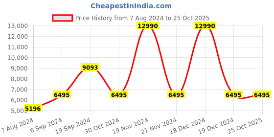 tatacliq.com Geox Men's Chocolate Brown Formal Loafers geox Price History Graph from 7 Aug 2024 to 24 Oct 2025