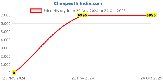 tatacliq.com Geox Men's Core Black Casual Sneakers geox Price History Graph from 20 Nov 2024 to 24 Oct 2025