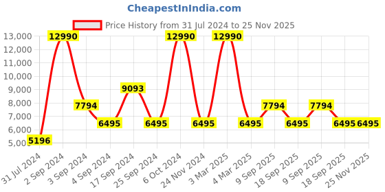 tatacliq.com Geox Men's Deep Blue Casual Sneakers geox Price History Graph from 31 Jul 2024 to 25 Nov 2025