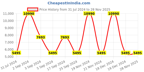 tatacliq.com Geox Men's Ghita Black Leather Back Strap Sandals geox Price History Graph from 31 Jul 2024 to 26 Nov 2025