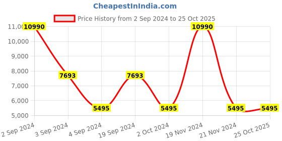 tatacliq.com Geox Men's Ghita Navy Leather Casual Sandals geox Price History Graph from 2 Sep 2024 to 24 Oct 2025