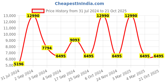 tatacliq.com Geox Men's Grey Casual Sneakers geox Price History Graph from 31 Jul 2024 to 21 Oct 2025