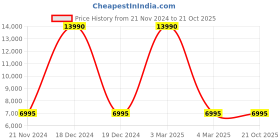 tatacliq.com Geox Men's Ice Blue Casual Sneakers geox Price History Graph from 21 Nov 2024 to 21 Oct 2025