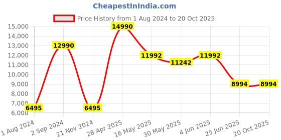 tatacliq.com Geox Men's Kosmopolis Plus Grip A Black Loafers geox Price History Graph from 1 Aug 2024 to 20 Oct 2025