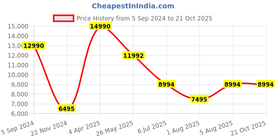 tatacliq.com Geox Men's Kosmopolis Plus Grip A Black Loafers geox Price History Graph from 5 Sep 2024 to 20 Oct 2025