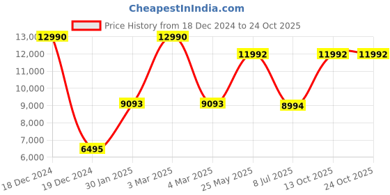 tatacliq.com Geox Men's Kosmopolis Plus Grip A Black Loafers geox Price History Graph from 18 Dec 2024 to 22 Oct 2025