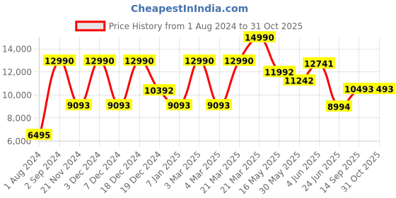 tatacliq.com Geox Men's Kosmopolis Plus Grip A Coffee Loafers geox Price History Graph from 1 Aug 2024 to 30 Oct 2025