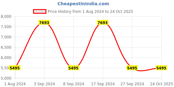 tatacliq.com Geox Men's Kosmopolis Plus Grip Navy Loafers geox Price History Graph from 1 Aug 2024 to 22 Oct 2025