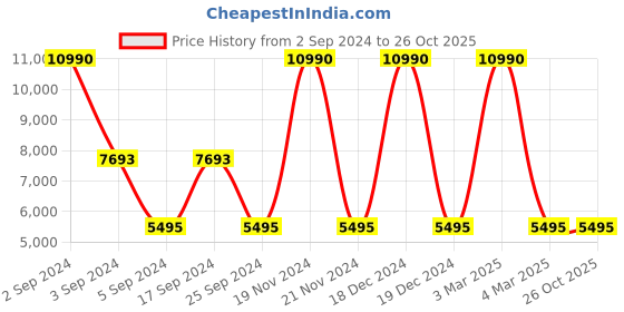 tatacliq.com Geox Men's Kosmopolis Plus Grip Navy Loafers geox Price History Graph from 2 Sep 2024 to 26 Oct 2025