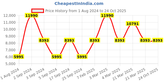 tatacliq.com Geox Men's Moner 2FIT Black Loafers geox Price History Graph from 1 Aug 2024 to 24 Oct 2025