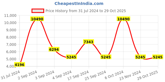 tatacliq.com Geox Men's Navy Casual Sneakers geox Price History Graph from 31 Jul 2024 to 28 Oct 2025