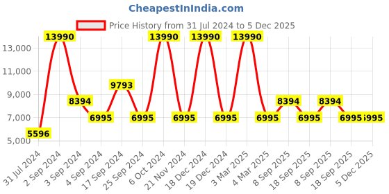 tatacliq.com Geox Men's Navy Casual Sneakers geox Price History Graph from 31 Jul 2024 to 5 Dec 2025