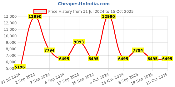 tatacliq.com Geox Men's Navy Casual Sneakers geox Price History Graph from 31 Jul 2024 to 14 Oct 2025