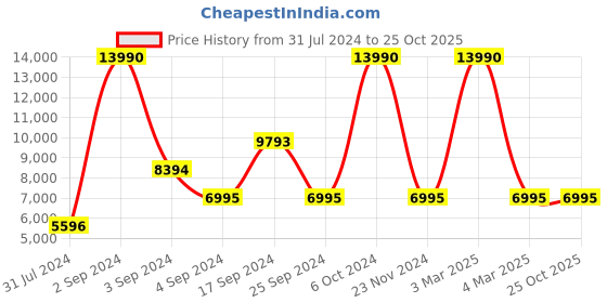 tatacliq.com Geox Men's Navy Casual Sneakers geox Price History Graph from 31 Jul 2024 to 24 Oct 2025