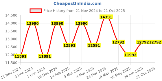 tatacliq.com Geox Men's Spherica EC10 A Black Derby Shoes geox Price History Graph from 21 Nov 2024 to 20 Oct 2025