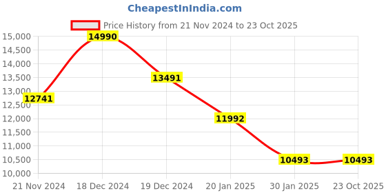 tatacliq.com Geox Men's Spherica EC11 Wide B Black Chelsea Boots geox Price History Graph from 21 Nov 2024 to 23 Oct 2025