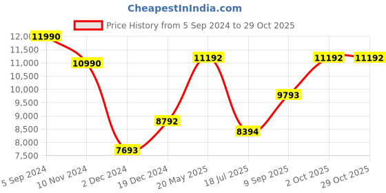 tatacliq.com Geox Men's Spherica EC12 Black Casual Sneakers geox Price History Graph from 5 Sep 2024 to 29 Oct 2025