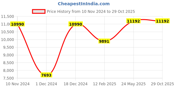 tatacliq.com Geox Men's Spherica EC12 Cognac Casual Sneakers geox Price History Graph from 10 Nov 2024 to 28 Oct 2025