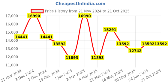 tatacliq.com Geox Men's Spherica EC7 D Brown Chukka Boots geox Price History Graph from 21 Nov 2024 to 21 Oct 2025