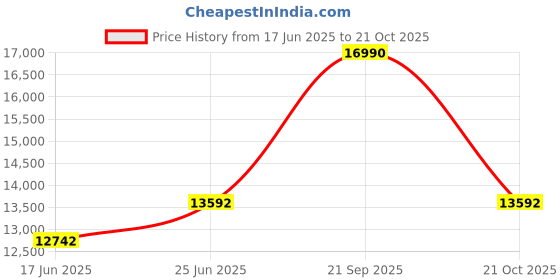 tatacliq.com Geox Men's Spherica EC7 D Brown Chukka Boots geox Price History Graph from 17 Jun 2025 to 21 Oct 2025