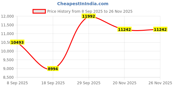 tatacliq.com Geox Men's Terence A Black Derby Boots geox Price History Graph from 8 Sep 2025 to 25 Nov 2025