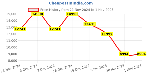 tatacliq.com Geox Men's Terence A Brown Derby Boots geox Price History Graph from 21 Nov 2024 to 1 Nov 2025