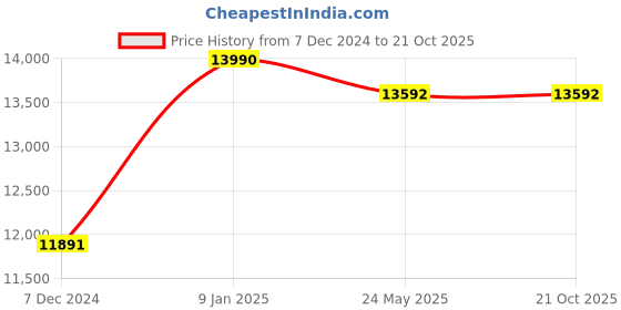 tatacliq.com Geox Men's Terence D Black Chelsea Boots geox Price History Graph from 7 Dec 2024 to 21 Oct 2025