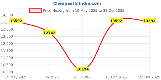 tatacliq.com Geox Men's Terence D Brown Chelsea Boots geox Price History Graph from 19 May 2025 to 21 Oct 2025