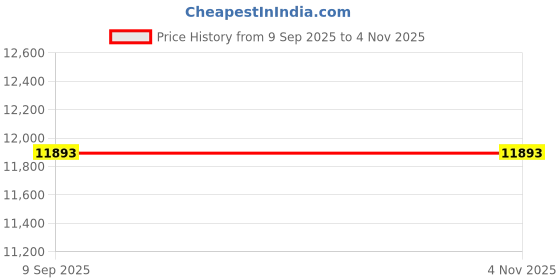 tatacliq.com Geox Men's Terence D Brown Chelsea Boots geox Price History Graph from 9 Sep 2025 to 3 Nov 2025